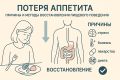 Когда потеря аппетита сигнализирует о проблемах со здоровьем